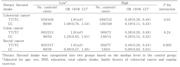 Combined effect of dietary flavonol intake and the CYP1A1 rs4646903 variant on the risks of colorectal cancer, colon cancer, and rectal cancer