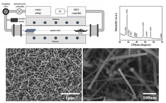 아연황화합물 나노선 합성 (상) 합성장치, 엑스선 회절 (하) 주사전자현미경 이미지
