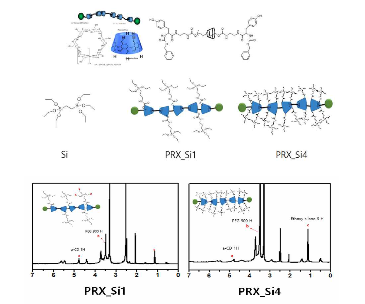 가교제의 화학구조 및 합성 된 PRX의 NMR 데이터
