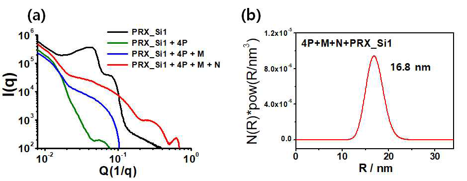 SAXS 분석을 통한 PRX_Si1 가교제에 의한 필름의 Siloxane nano cluster 형성 확인
