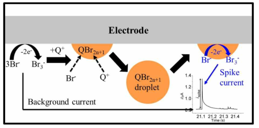 QBr2n+1 방울 형성 및 PIE mechanism