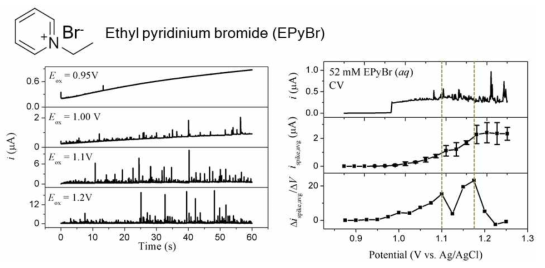 (왼쪽 위) EPyBr의 화학 구조, (왼쪽 아래) 각기 다른 정전압 하에서 측정한 chronoamperograms과 (오른쪽) 관측된 전류 스파이크를 분석하여 얻은 QBr2n+1에서의 Br- 산화 polarization curve