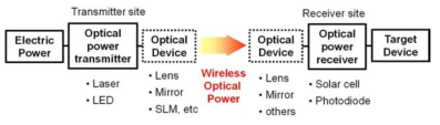 광 무선충전 기술의 구성도
