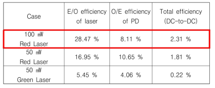 세가지 광원에 따른 광 무선충전 기술의 전송효율
