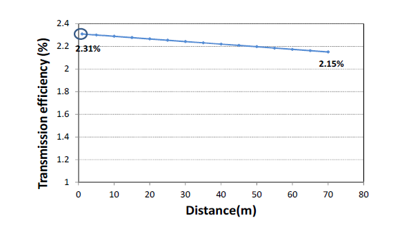 전송거리에 따른 광 무선충전의 전송효율