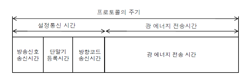 목표물 탐지 프로토콜 동작시간 할당