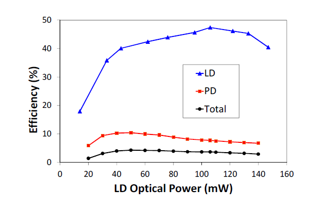 광원의 파워에 따른 송신단과 수신단의 효율 측정 (Photodiode 수신단)