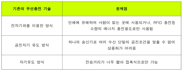 기존 무선충전 기술의 문제점