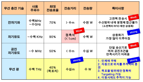 기존의 무선충전 기술들과 본 연구에서 개발한 기술의 비교