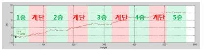 기압 센서를 이용한 층 변화 판별