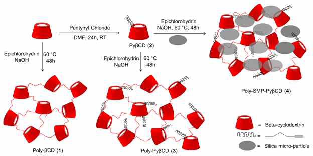 Poly-SMP-PyβCD의 합성 모식도