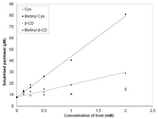 Biotinyl Cyclosophoraose와 Biotinyl β-Cyclodextrin의 용해도 증가 실험