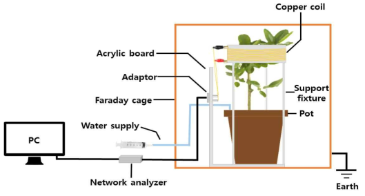 살아있는 식물의 급수 전/후 SWR 측정을 위한 간접 측정 방식의 시스템 구성도