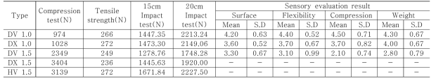 패드구조별 물성평가 및 관능평가 결과
