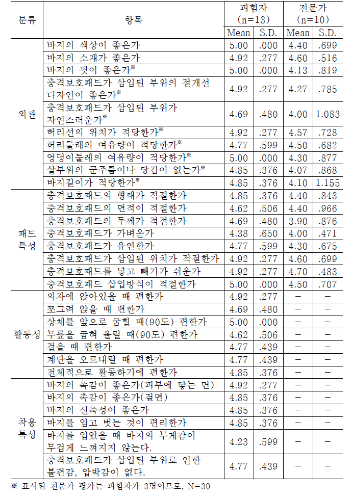 착의평가 결과