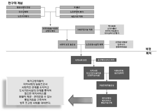 연구의 개념도