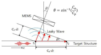 Leaky wave 측정을 위한 MEMS 센싱 최적화 각도 및 파라미터 산출