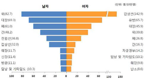 국가암정보센터에서 제공하는 2012년 대한민국 암 조발생률