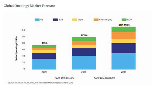 증가하는 암치료제/Oncology 시장의 세계적인 추세 예측도