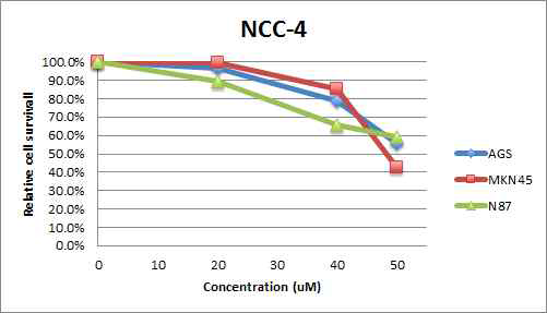 NCC-4를 처리했을 때 위암 세포의 증식 억제 효과 확인
