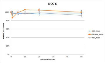 NCC-6는 위암 세포 증식을 억제하지 않음