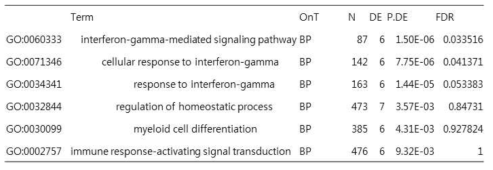 GO analysis (min=5, max=500, FDR=0.05, “BP”) of hypermethylated genes. There is no GO term of hypomethylated genes