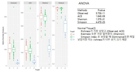 Alphe diversity among atopy, non-atopy and normal controls