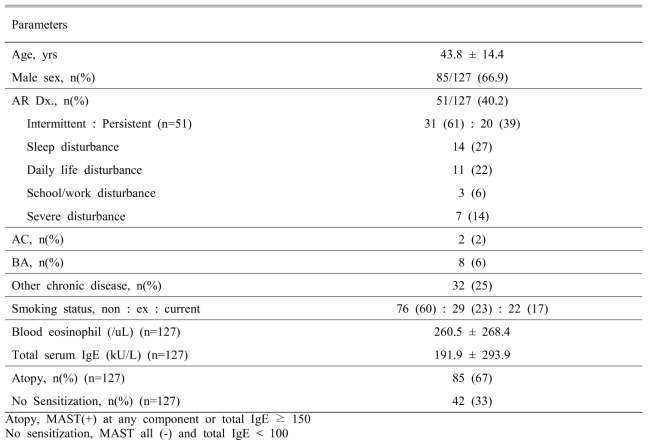 Subjects’ characteristics