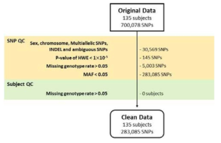 Quality control of GWAS