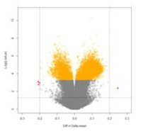 Volcano plot of GWES of atopy, |Delta mean| >0.2