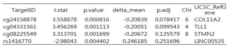 Significant differential methylated probes for atopy