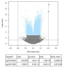 Volcano plot of GWES of eosinophilic polyp, |Delta mean| >0.2