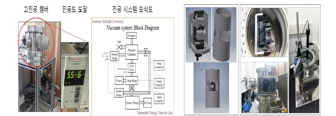 좌: 진공시스템의 진공도 도달과 설계&제작한 진공시스템의 모식도, 우: 진공시스템의 CAD제작 및 원자현미경 장착 사진