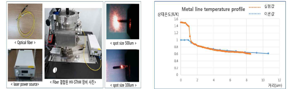 좌: Optical fiber 방식의 광학 연결 사진, 우: micro metal line 시편 열 특성 실험값의 이론값 비교 그래프