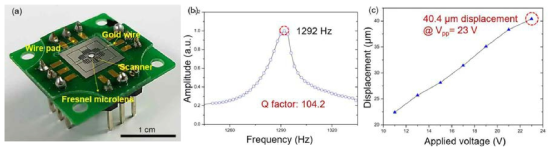 PCB에 결합된 프레넬 마이크로렌즈 스캐너(a). 공진주파수 측정결과(b). 횡방향 구동변위(c)