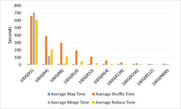 리듀스 태스크의 개수가 증가함에 따른 각 단계별 수행시간 비교