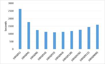 리듀스 태스크의 개수가 증가함에 따른 총 수행시간 비교