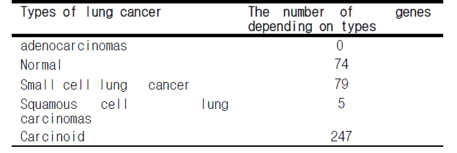 lung cancer 유형에 관련된 유전자들의 수