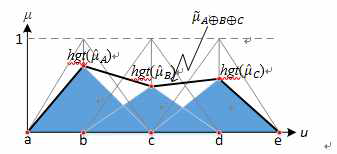 Bounded Sum Area