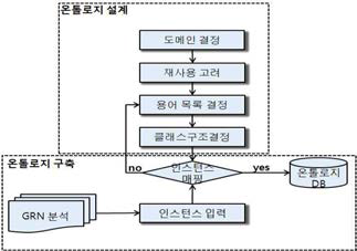 온톨로지 구축 과정