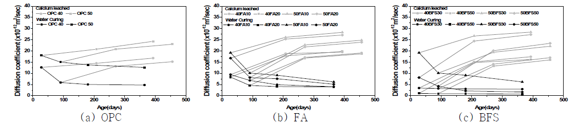 칼슘이 용출된 콘크리트 시험체의 염화물 확산계수