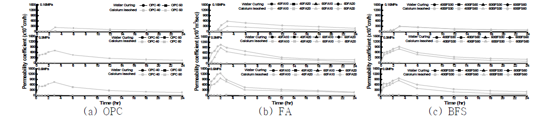 건전한 콘크리트와 칼슘이 용출된 콘크리트 시험체의 투수계수