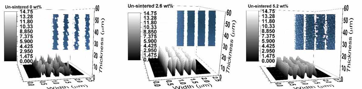 분산제 함량에 따른 구리 전극 패턴의 인쇄 특성 평가 결과