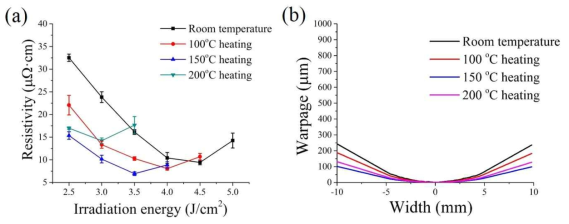 (a)하부 히팅 온도에 따른 비저항 및 (b) warpage 측정 결과