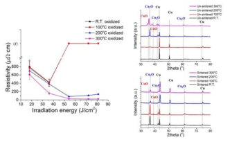 산화 처리 온도에 따른 Si wafer 구리 나노입자의 비저항 및 소결 전/후 XRD 분석 결과