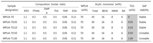 Sample Designations, Compositions, and Shelf Stability of the WPU/AC-T Emulsions
