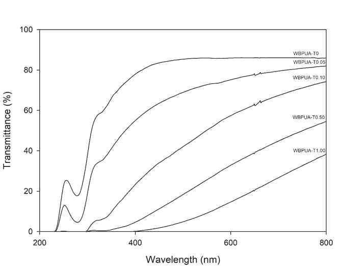 UV-visible spectra of WPU/AC-T0, WPU/AC-T0.05, WPU/AC-0.10, WPU/AC-T0.50 and WPU/AC-T1.00 films