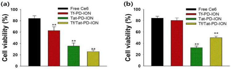 Tf-PD-ION(equivalent Ce6 10 μg/mL), Tat-PD-ION(equivalent Ce6 10 μg/mL), Tf/Tat-PD-ION(equivalent Ce6 10 μg/mL), free Ce6(10 μg/mL)를 37℃에서 처리했을 때 (a) U87-MG 세포, (b) CHO-K1 세포의 생존율(배양 시간: 4시간). 모든 세포는 670 nm 파장, 5.2 mW/cm2 세기의 레이저를 이용해 10분 동안 광 조사함(n=7)(**p<0.01 free Ce6에 비교)