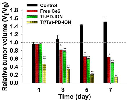 Tf-PD-ION(equivalent Ce6 2.5 mg/kg), Tat-PD-ION(equivalent Ce6 2.5 mg/kg), Tf/Tat-PD-ION(equivalent Ce6 2.5 mg/kg), free Ce6(2.5 mg/kg)를 U87-MG 종양 유발 누드마우스의 꼬리에 정맥 주사하고 4시간 뒤 국소적으로 광 조사한 누드마우스의 상대적인 종양 크기 변화(Vt/V0, Vt는 시간에 따른 크기 변화, V0는 초기 종양 크기)(n=5)(**p<0.01 control에 비교)