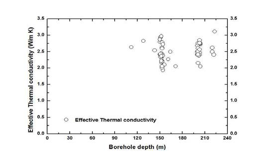 Relationship between the effective thermal conductivity and borehole depth